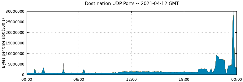 Destination UDP Ports