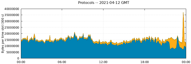 Protocols