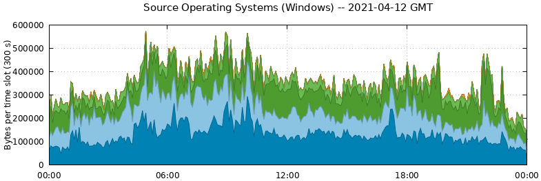 Source Operating Systems (Windows)