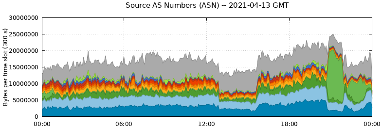Source AS Numbers (ASNs)