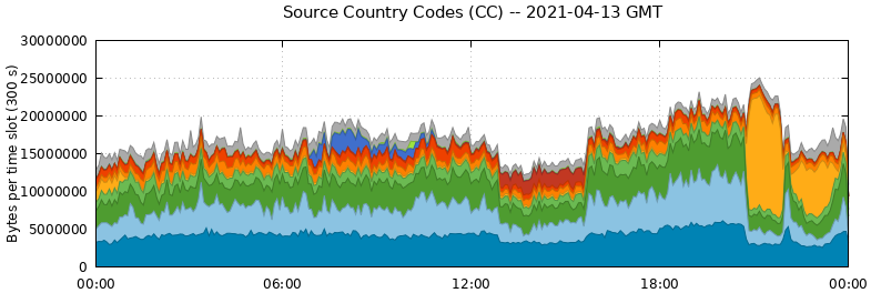 Source Country Codes (CCs)