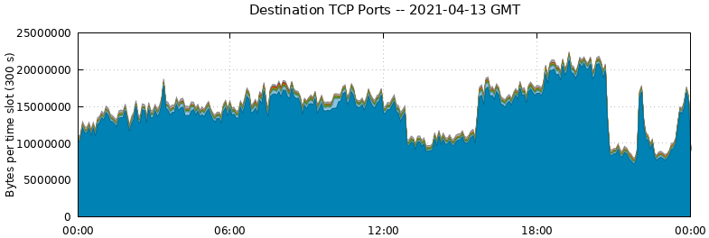 Destination TCP Ports