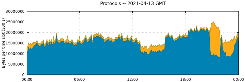 Protocols