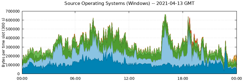 Source Operating Systems (Windows)