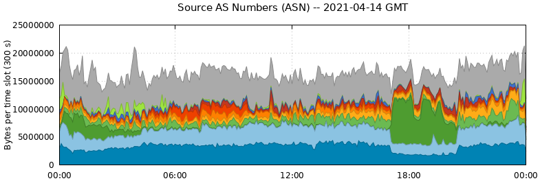 Source AS Numbers (ASNs)