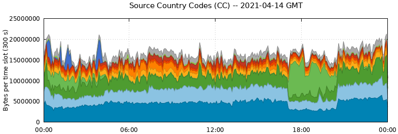 Source Country Codes (CCs)