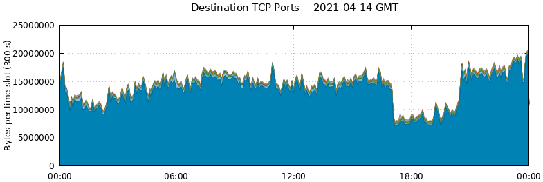 Destination TCP Ports
