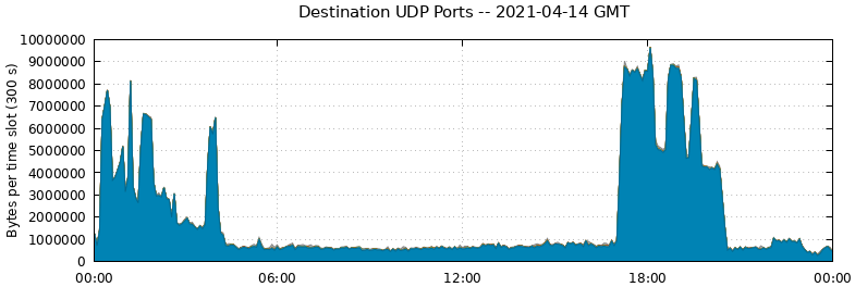 Destination UDP Ports