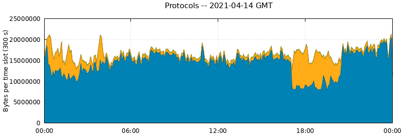 Protocols