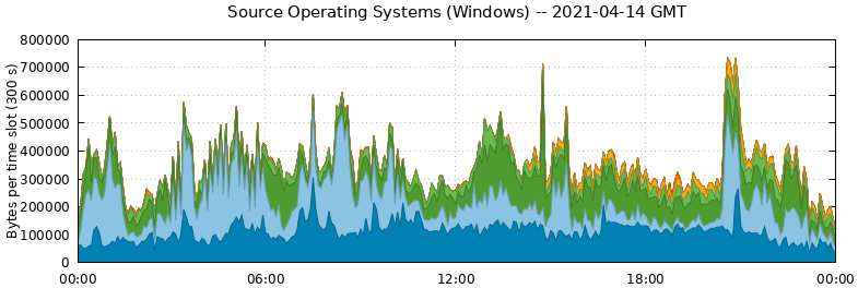 Source Operating Systems (Windows)