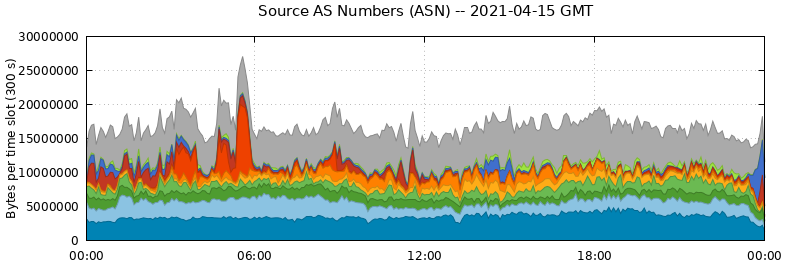 Source AS Numbers (ASNs)