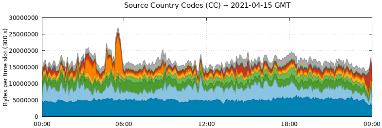 Source Country Codes (CCs)