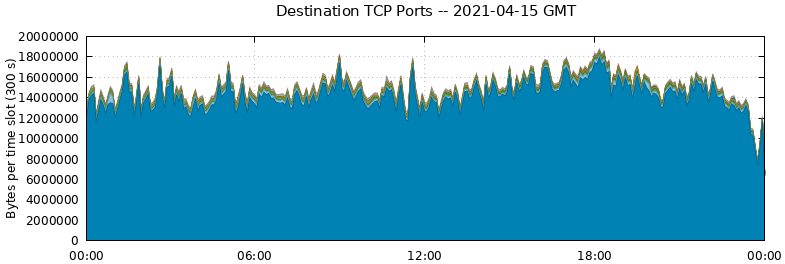 Destination TCP Ports