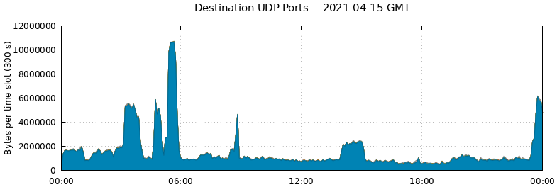 Destination UDP Ports