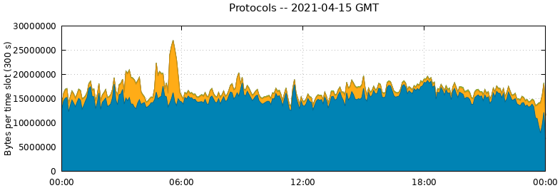 Protocols