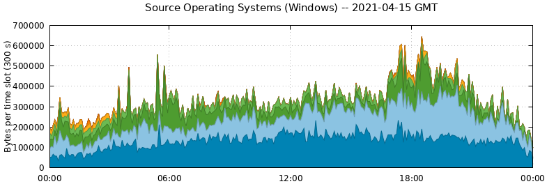 Source Operating Systems (Windows)