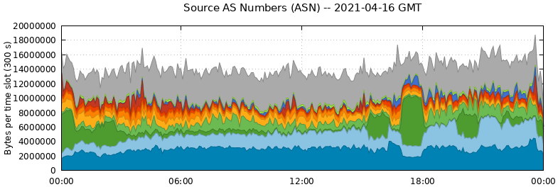 Source AS Numbers (ASNs)