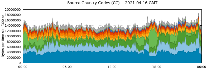 Source Country Codes (CCs)