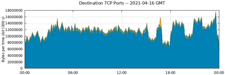 Destination TCP Ports
