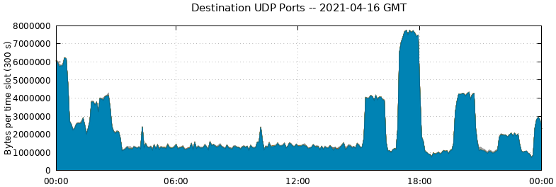 Destination UDP Ports