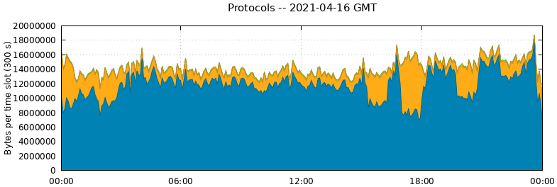 Protocols
