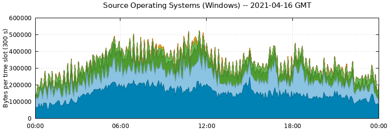 Source Operating Systems (Windows)