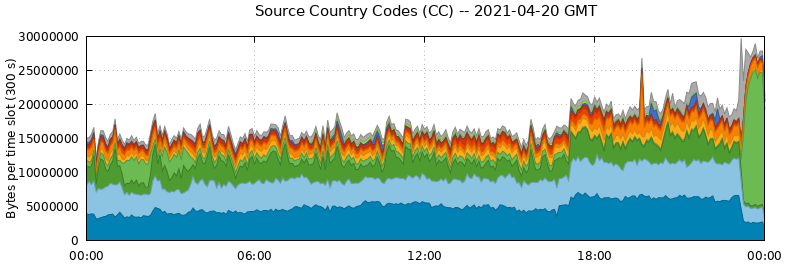 Source Country Codes (CCs)