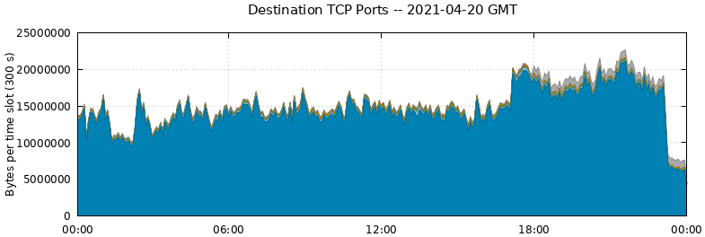 Destination TCP Ports