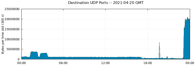 Destination UDP Ports