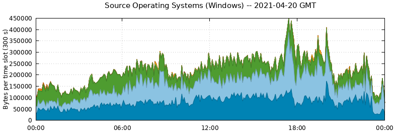 Source Operating Systems (Windows)