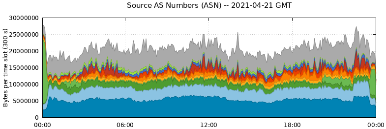 Source AS Numbers (ASNs)