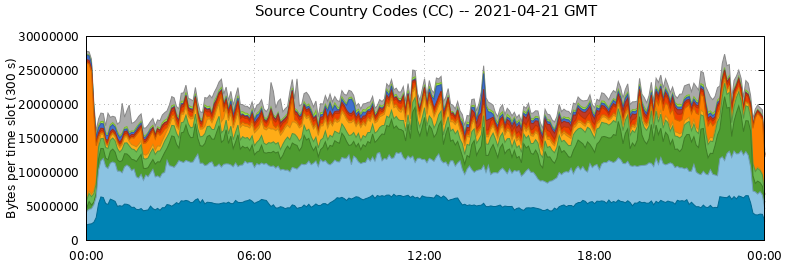 Source Country Codes (CCs)