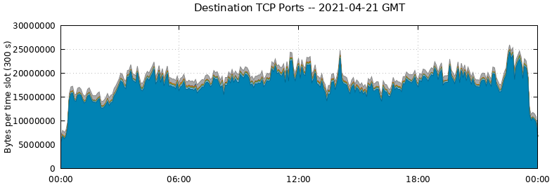 Destination TCP Ports