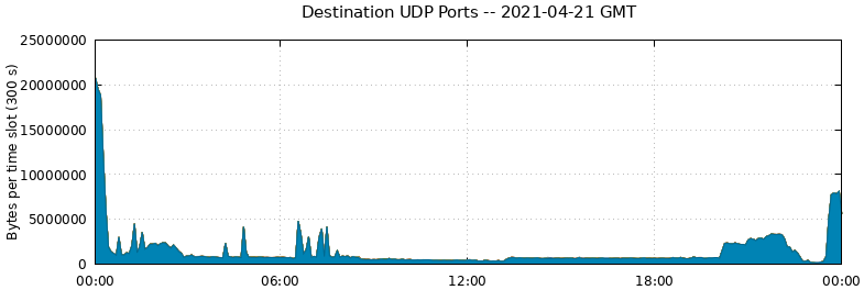 Destination UDP Ports