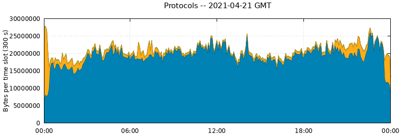 Protocols