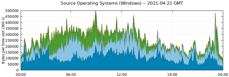 Source Operating Systems (Windows)