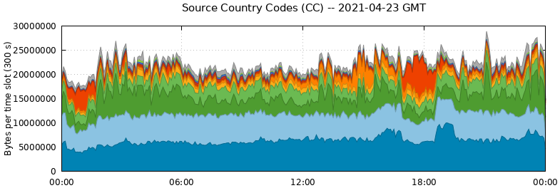 Source Country Codes (CCs)