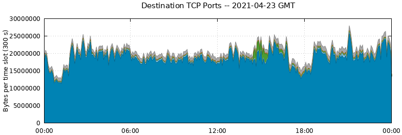 Destination TCP Ports