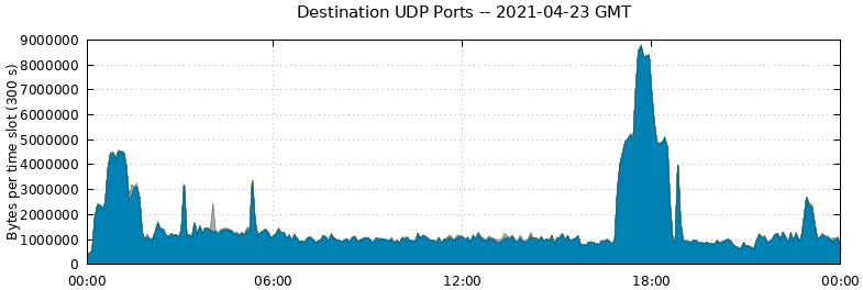 Destination UDP Ports