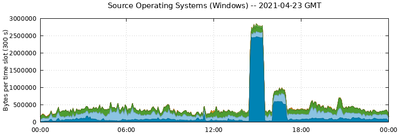 Source Operating Systems (Windows)