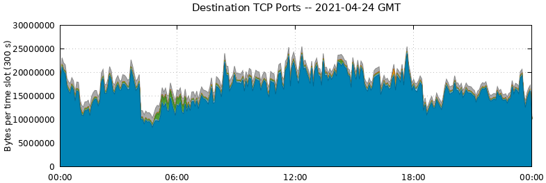 Destination TCP Ports