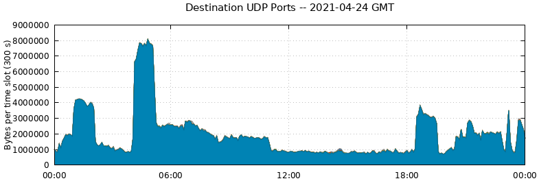Destination UDP Ports