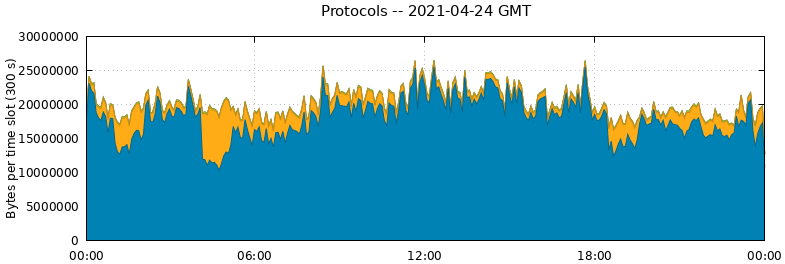 Protocols