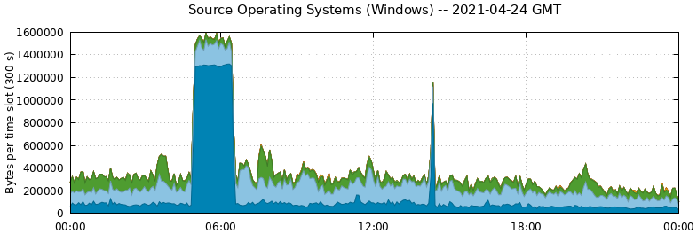 Source Operating Systems (Windows)