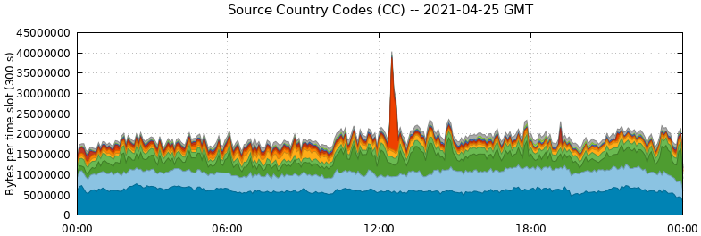Source Country Codes (CCs)