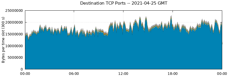 Destination TCP Ports