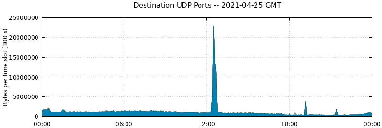 Destination UDP Ports