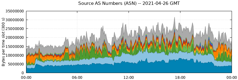 Source AS Numbers (ASNs)