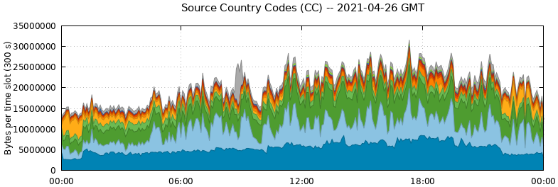 Source Country Codes (CCs)