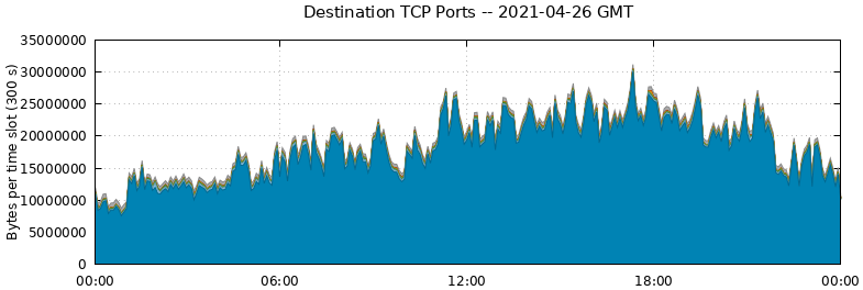 Destination TCP Ports